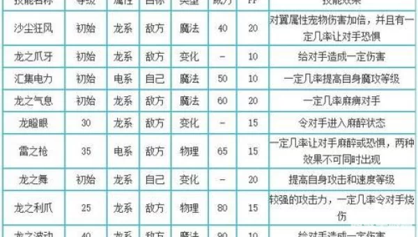 洛克王国独角兽技能表