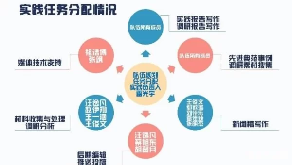 队伍分配